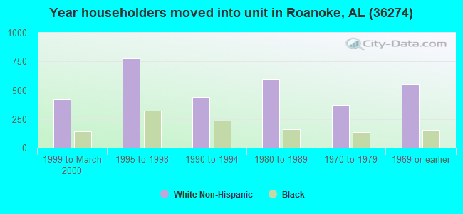 Year householders moved into unit in Roanoke, AL (36274) 