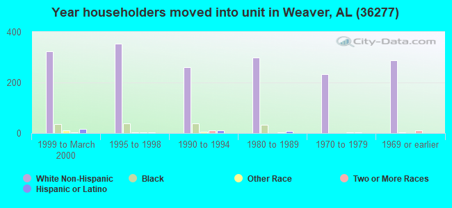 Year householders moved into unit in Weaver, AL (36277) 