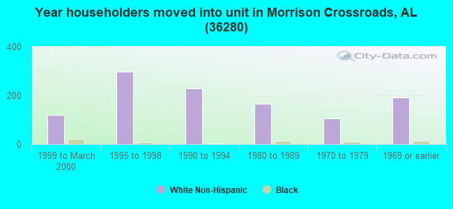 Year householders moved into unit in Morrison Crossroads, AL (36280) 