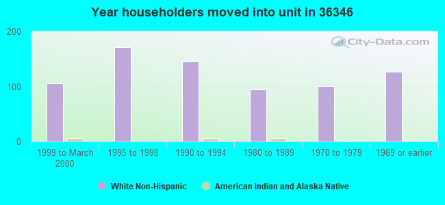 Year householders moved into unit in 36346 