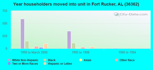 Year householders moved into unit in Fort Rucker, AL (36362) 