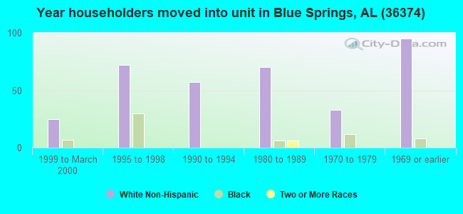 Year householders moved into unit in Blue Springs, AL (36374) 