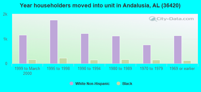 Year householders moved into unit in Andalusia, AL (36420) 