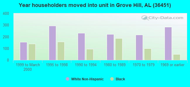 Year householders moved into unit in Grove Hill, AL (36451) 