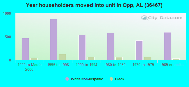 Year householders moved into unit in Opp, AL (36467) 