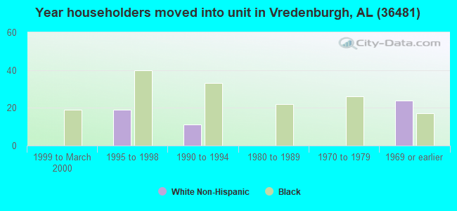 Year householders moved into unit in Vredenburgh, AL (36481) 