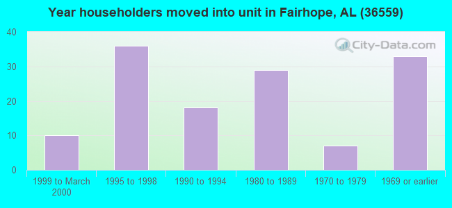 Year householders moved into unit in Fairhope, AL (36559) 
