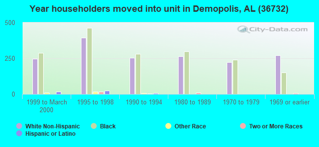 Year householders moved into unit in Demopolis, AL (36732) 