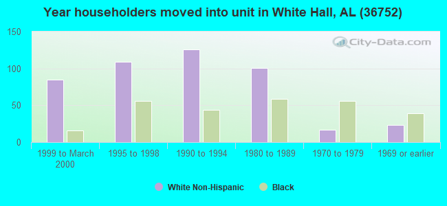 Year householders moved into unit in White Hall, AL (36752) 