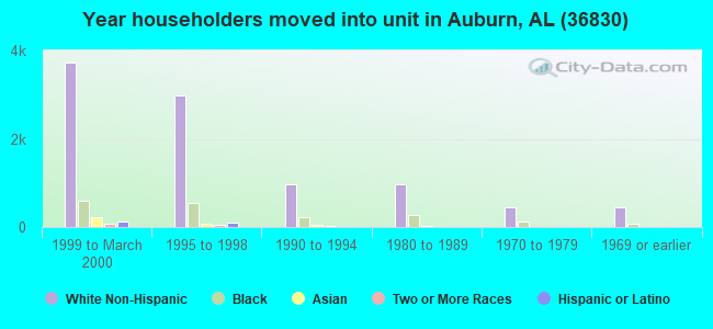Year householders moved into unit in Auburn, AL (36830) 