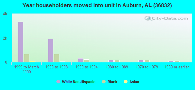 Year householders moved into unit in Auburn, AL (36832) 
