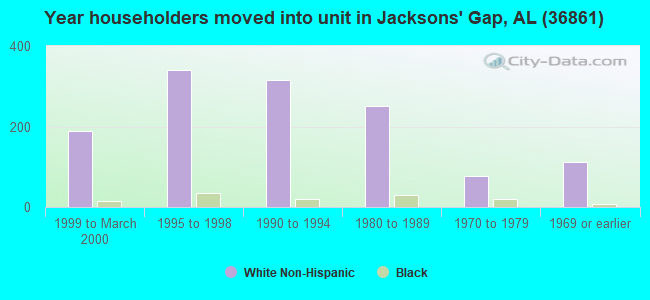 Year householders moved into unit in Jacksons' Gap, AL (36861) 