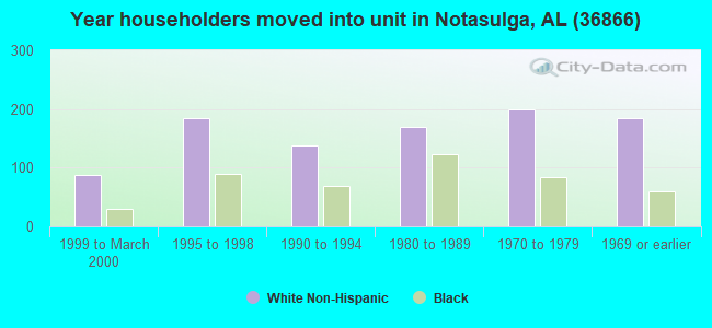 Year householders moved into unit in Notasulga, AL (36866) 