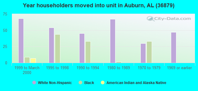 Year householders moved into unit in Auburn, AL (36879) 