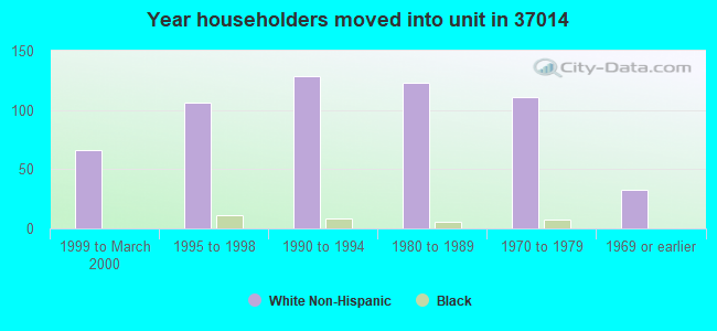 Year householders moved into unit in 37014 