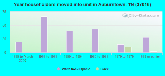 Year householders moved into unit in Auburntown, TN (37016) 