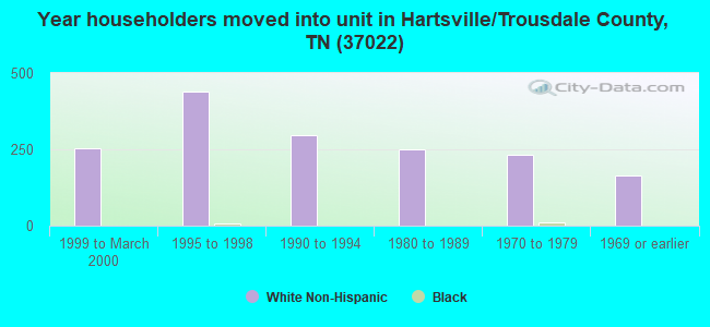 Year householders moved into unit in Hartsville/Trousdale County, TN (37022) 