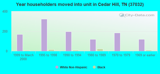 Year householders moved into unit in Cedar Hill, TN (37032) 