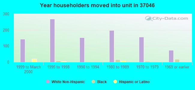 Year householders moved into unit in 37046 