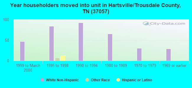 Year householders moved into unit in Hartsville/Trousdale County, TN (37057) 