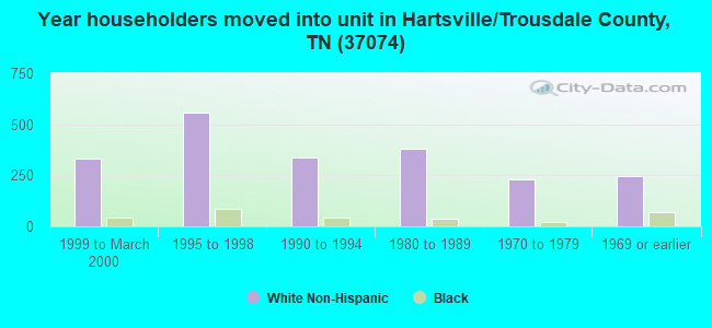 Year householders moved into unit in Hartsville/Trousdale County, TN (37074) 