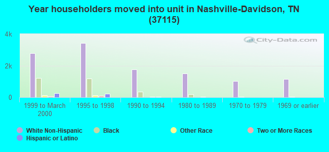 Year householders moved into unit in Nashville-Davidson, TN (37115) 