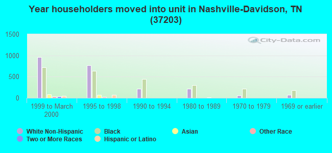 Year householders moved into unit in Nashville-Davidson, TN (37203) 