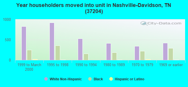 Year householders moved into unit in Nashville-Davidson, TN (37204) 