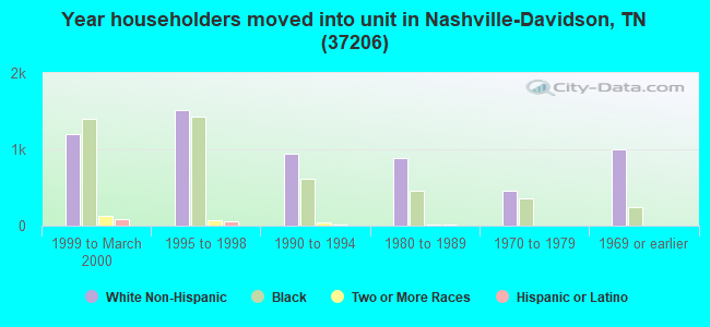 Year householders moved into unit in Nashville-Davidson, TN (37206) 