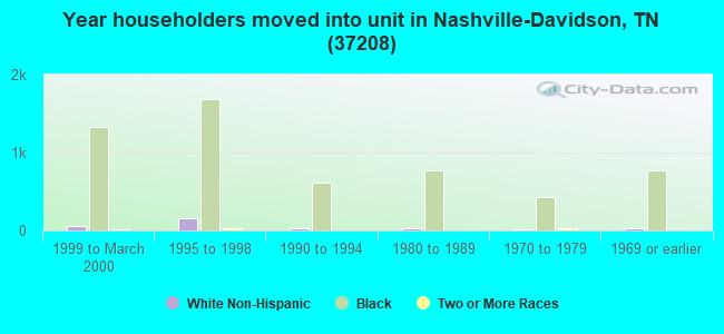 Year householders moved into unit in Nashville-Davidson, TN (37208) 