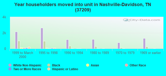 Year householders moved into unit in Nashville-Davidson, TN (37209) 
