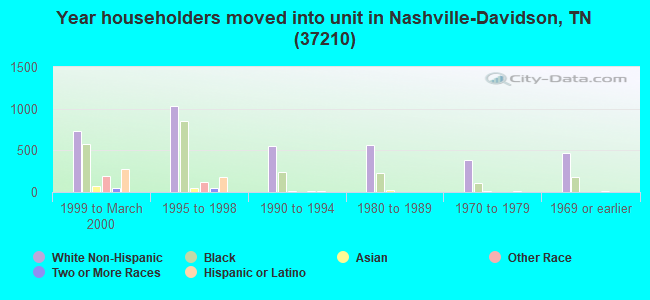 Year householders moved into unit in Nashville-Davidson, TN (37210) 