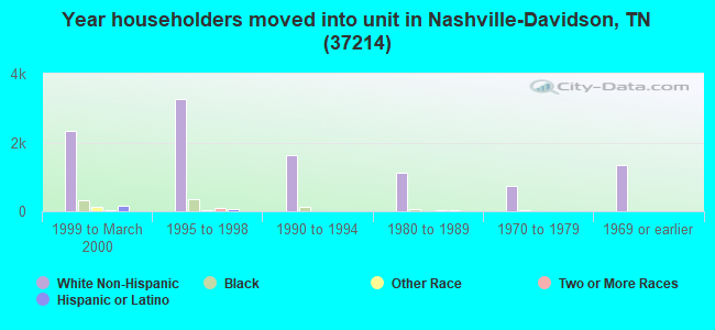 Year householders moved into unit in Nashville-Davidson, TN (37214) 