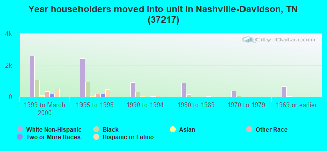 Year householders moved into unit in Nashville-Davidson, TN (37217) 