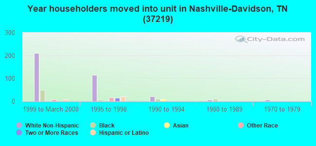 Year householders moved into unit in Nashville-Davidson, TN (37219) 