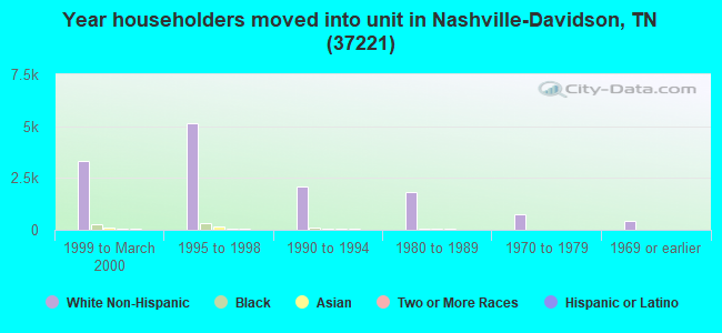 Year householders moved into unit in Nashville-Davidson, TN (37221) 