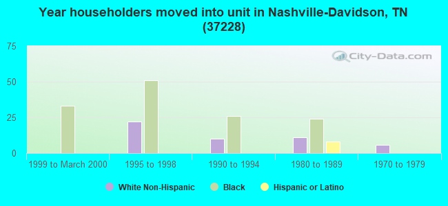 Year householders moved into unit in Nashville-Davidson, TN (37228) 