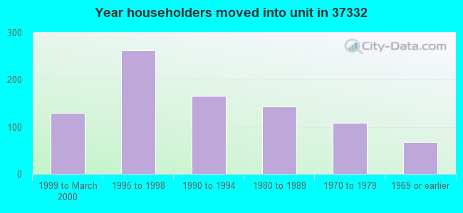 Year householders moved into unit in 37332 