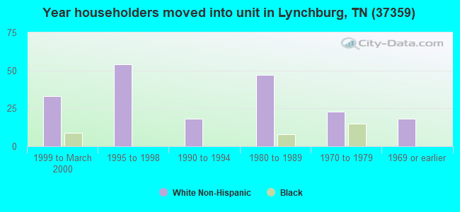 Year householders moved into unit in Lynchburg, TN (37359) 