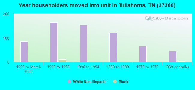 Year householders moved into unit in Tullahoma, TN (37360) 