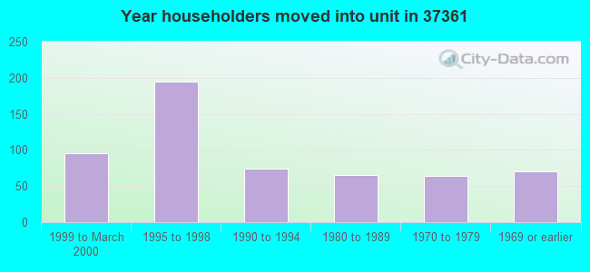 Year householders moved into unit in 37361 