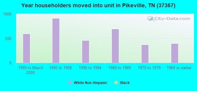 Year householders moved into unit in Pikeville, TN (37367) 