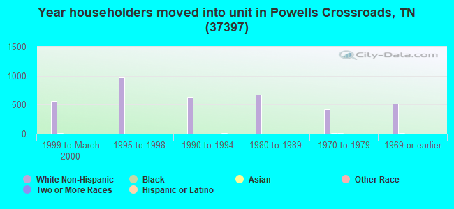 Year householders moved into unit in Powells Crossroads, TN (37397) 