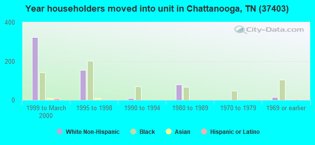 Year householders moved into unit in Chattanooga, TN (37403) 