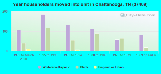 Year householders moved into unit in Chattanooga, TN (37409) 