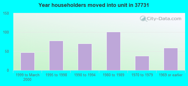 Year householders moved into unit in 37731 