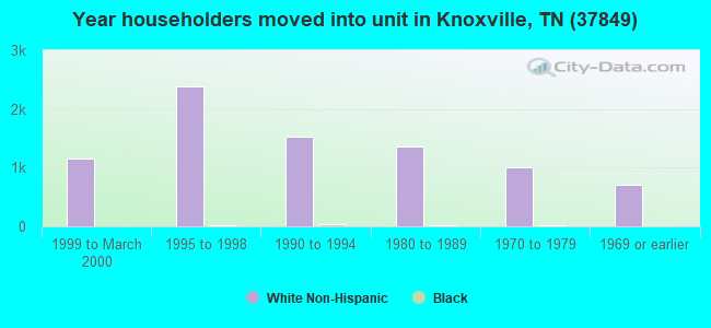Year householders moved into unit in Knoxville, TN (37849) 