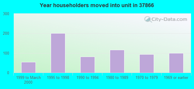 Year householders moved into unit in 37866 
