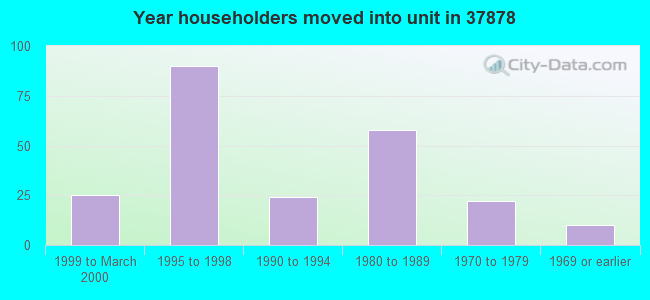 Year householders moved into unit in 37878 