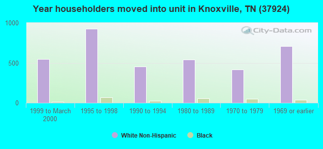 Year householders moved into unit in Knoxville, TN (37924) 